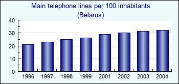 Belarus. Main telephone lines per 100 inhabitants