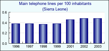 Sierra Leone. Main telephone lines per 100 inhabitants