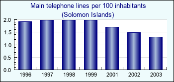 Solomon Islands. Main telephone lines per 100 inhabitants