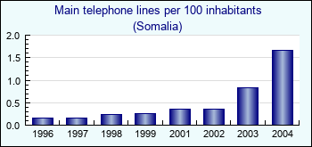 Somalia. Main telephone lines per 100 inhabitants