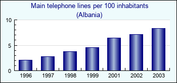 Albania. Main telephone lines per 100 inhabitants