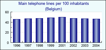 Belgium. Main telephone lines per 100 inhabitants