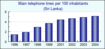 Sri Lanka. Main telephone lines per 100 inhabitants