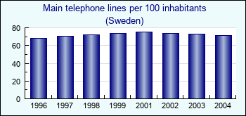 Sweden. Main telephone lines per 100 inhabitants