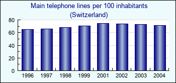 Switzerland. Main telephone lines per 100 inhabitants
