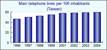 Taiwan. Main telephone lines per 100 inhabitants