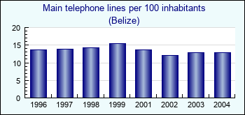 Belize. Main telephone lines per 100 inhabitants