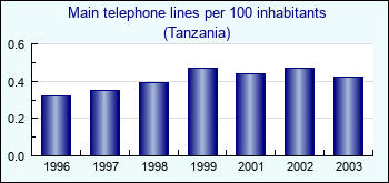 Tanzania. Main telephone lines per 100 inhabitants