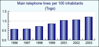 Togo. Main telephone lines per 100 inhabitants