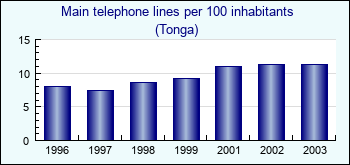 Tonga. Main telephone lines per 100 inhabitants
