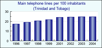 Trinidad and Tobago. Main telephone lines per 100 inhabitants