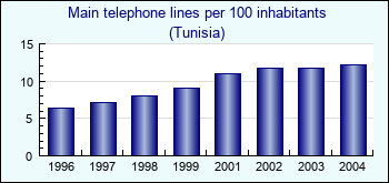 Tunisia. Main telephone lines per 100 inhabitants