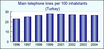 Turkey. Main telephone lines per 100 inhabitants
