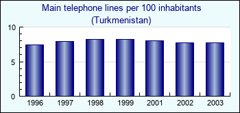 Turkmenistan. Main telephone lines per 100 inhabitants