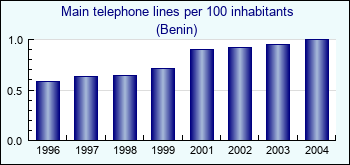 Benin. Main telephone lines per 100 inhabitants