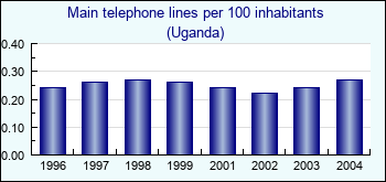 Uganda. Main telephone lines per 100 inhabitants