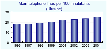 Ukraine. Main telephone lines per 100 inhabitants