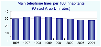 United Arab Emirates. Main telephone lines per 100 inhabitants