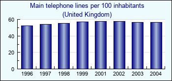 United Kingdom. Main telephone lines per 100 inhabitants