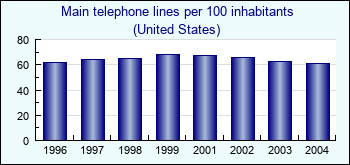 United States. Main telephone lines per 100 inhabitants