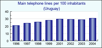 Uruguay. Main telephone lines per 100 inhabitants