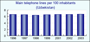 Uzbekistan. Main telephone lines per 100 inhabitants