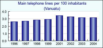 Vanuatu. Main telephone lines per 100 inhabitants
