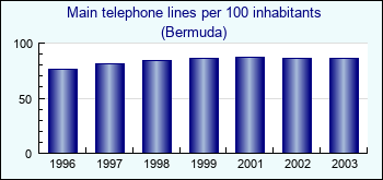 Bermuda. Main telephone lines per 100 inhabitants