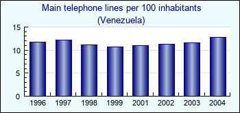 Venezuela. Main telephone lines per 100 inhabitants