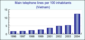 Vietnam. Main telephone lines per 100 inhabitants