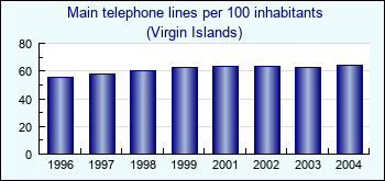 Virgin Islands. Main telephone lines per 100 inhabitants