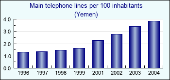 Yemen. Main telephone lines per 100 inhabitants