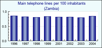 Zambia. Main telephone lines per 100 inhabitants