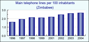 Zimbabwe. Main telephone lines per 100 inhabitants