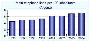 Algeria. Main telephone lines per 100 inhabitants