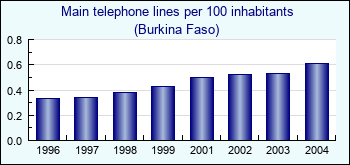 Burkina Faso. Main telephone lines per 100 inhabitants