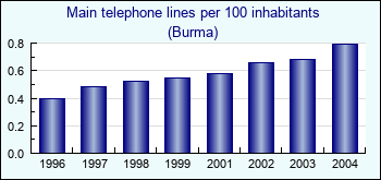 Burma. Main telephone lines per 100 inhabitants