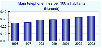 Burundi. Main telephone lines per 100 inhabitants