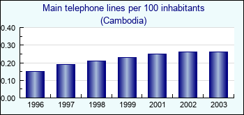 Cambodia. Main telephone lines per 100 inhabitants
