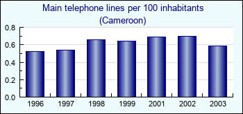 Cameroon. Main telephone lines per 100 inhabitants