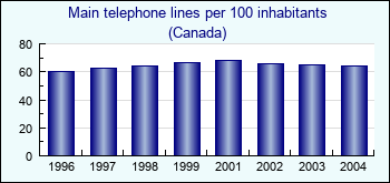 Canada. Main telephone lines per 100 inhabitants