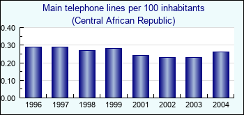 Central African Republic. Main telephone lines per 100 inhabitants