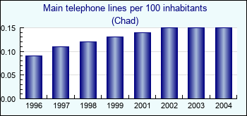 Chad. Main telephone lines per 100 inhabitants