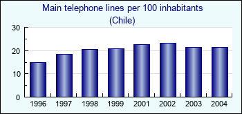 Chile. Main telephone lines per 100 inhabitants
