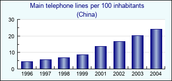 China. Main telephone lines per 100 inhabitants