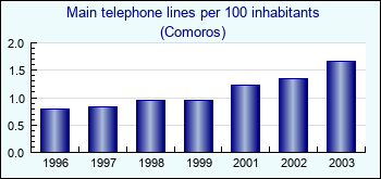 Comoros. Main telephone lines per 100 inhabitants