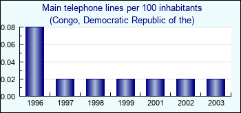Congo, Democratic Republic of the. Main telephone lines per 100 inhabitants