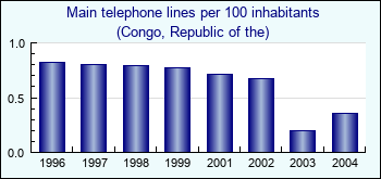 Congo, Republic of the. Main telephone lines per 100 inhabitants