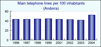 Andorra. Main telephone lines per 100 inhabitants