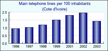 Cote d'Ivoire. Main telephone lines per 100 inhabitants